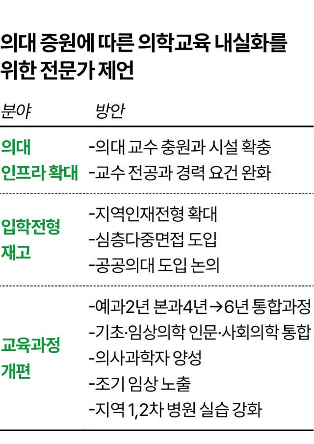 의대 증원에 따른 의학교육 내실화를 위한 전문가 제언. 그래픽=이지원 기자