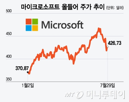 마이크로소프트 올들어 주가 추이/그래픽=윤선정