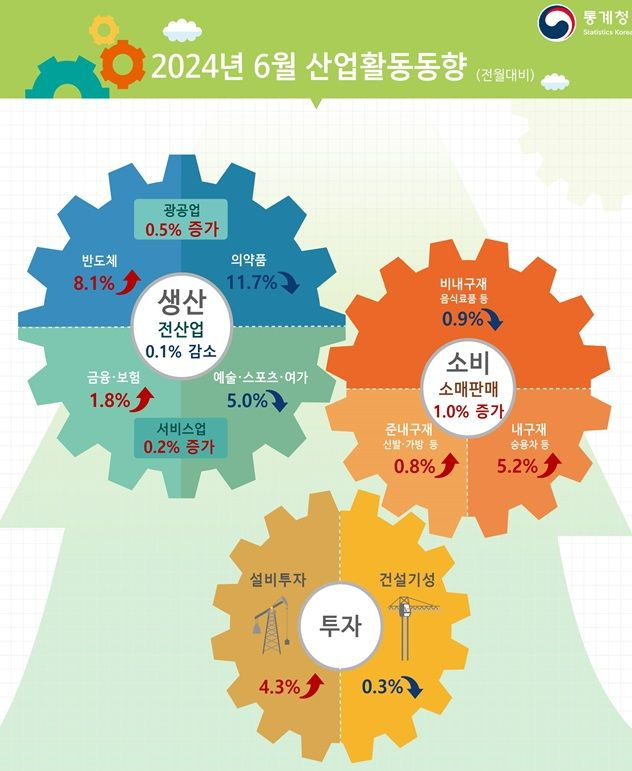 [세종=뉴시스] 통계청 6월 산업활동동향. *재판매 및 DB 금지