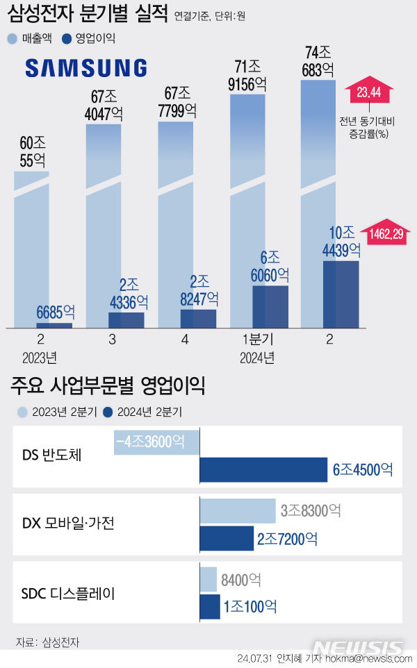 [서울=뉴시스] 삼성전자가 올해 2분기 매출 74조683억원, 영업이익 10조4439억원을 올렸다. 사업부문별로는 반도체 사업을 맡고 있는 DS(디바이스솔루션)부문의 영업이익이 6조4500억원으로 집계됐다. 스마트폰 시장 비수기가 지속되면서 모바일 부문은 매출과 영업이익 모두 1분기에 비해 감소했다. (그래픽=안지혜 기자)  hokma@newsis.com