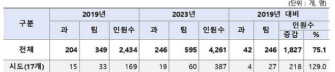 연도별 감염병 대응인력 추이 [질병관리청 자료 제공]