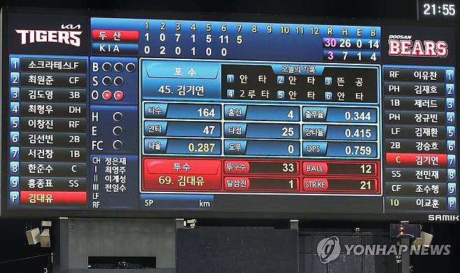 두산, KBO 역대 최다득점 기록 (광주=연합뉴스) 조남수 기자 = 31일 광주기아챔피언스필드에서 열린 프로야구 두산 베어스와 KIA 타이거즈의 경기. 두산이 7회초에 5점을 추가하며 KBO 역대 최다득점 신기록을 작성하고 있다. 2024.7.31 iso64@yna.co.kr