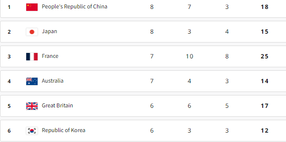 1일 오전까지의 대한민국 대표팀 성적. ⓒ파리올림픽 홈페이지