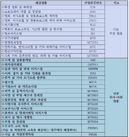 지식서비스산업 중 세종시 지원대상 업종(8.1일자). 세종시