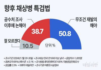데일리안이 여론조사공정㈜에 의뢰해 29~30일 이틀간 100% 무선 ARS 방식으로 전국 유권자 1005명에게 설문한 결과, 국민 50.8%는 "채상병 특검법을 무조건 재발의하는 것이 좋다"고 답했다. "현재 진행 중인 공수처(고위공직자범죄수사처) 수사 이후 논하는 것이 좋다"는 응답은 38.7%, "잘 모르겠다"는 답변은 10.5%로 나타났다. ⓒ데일리안 박진희 그래픽디자이너