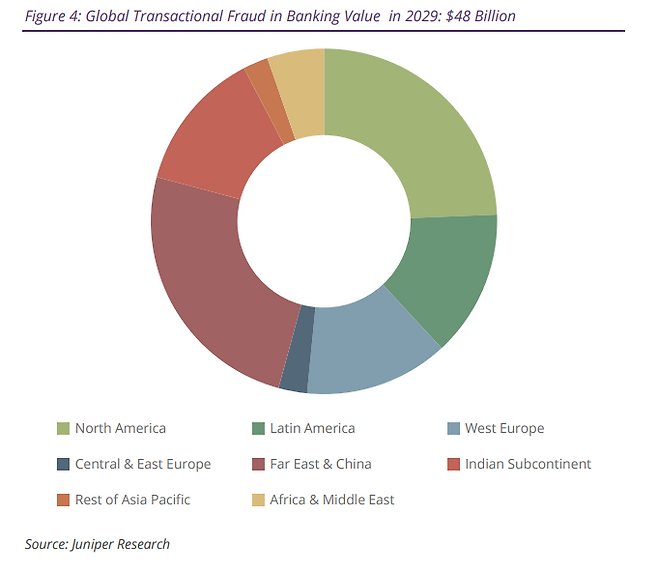 2029년 글로벌 결제·이체 사기 예상 규모 - 자료 주니퍼리서치