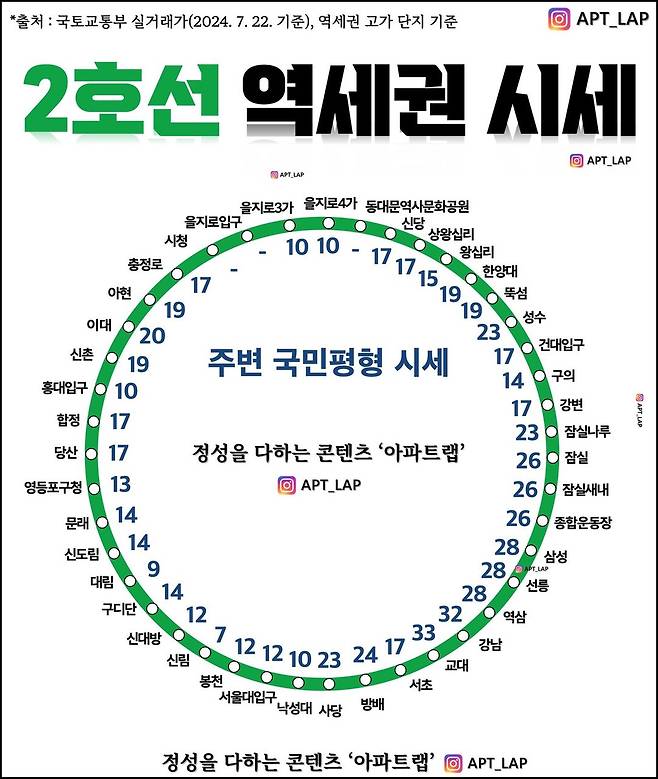 아파트랩에서 정리하는 2호선 역세권 최신 시세.jpg 서울 2호선 역세권 30평대 아파트 시세.jpg