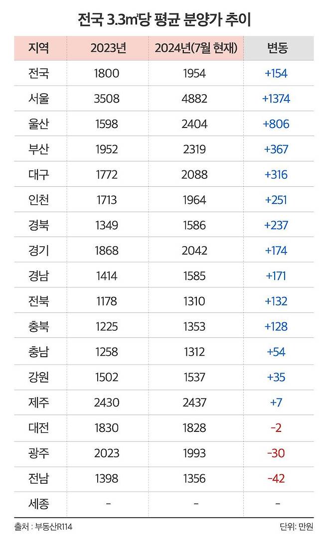 "지방도 내 집 마련 쉽지 않네"...전국 3.3㎡