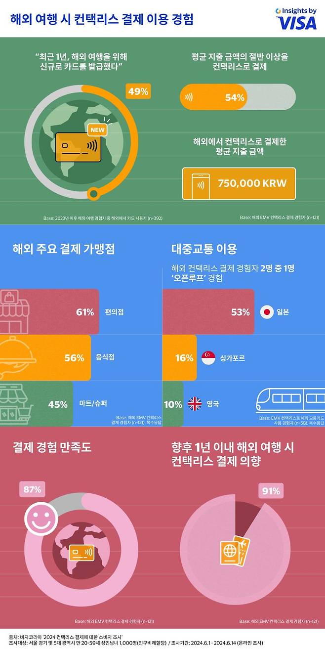 글로벌 결제기술기업 비자(Visa)가 컨택리스 결제 및 해외 여행 조사 결과를 발표했다. 사진=비자 제공