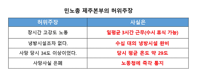 쿠팡로지스틱스서비스(CLS)가 민노총 제주본부장 등을 악의적 허위사실 유포로 인한 명예훼손 혐의하며 허위 주장을 조목조목 반박했다. 자료=쿠팡 뉴스룸