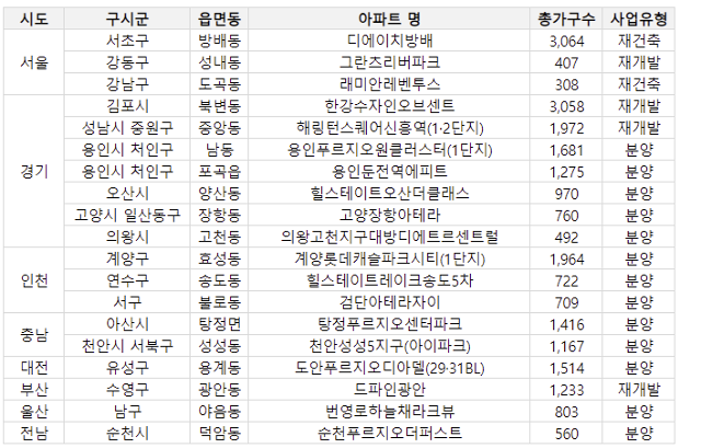 부동산R114 제공