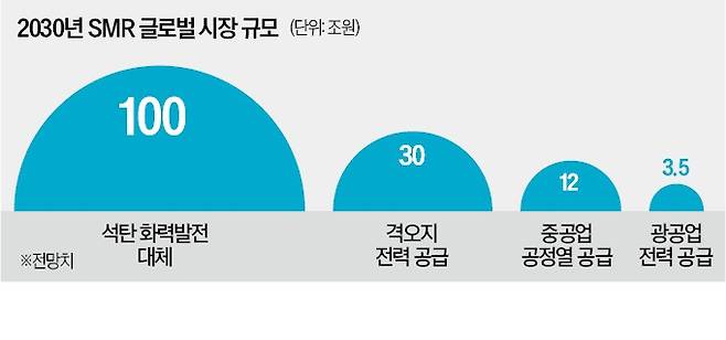 X-에너지의 
HTR ‘Xe-100’