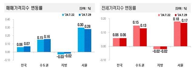 매매 및 전세가격지수 변동률 사진=한국부동산원