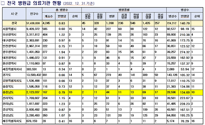 전국 병원급 의료기관 현황. 당진시