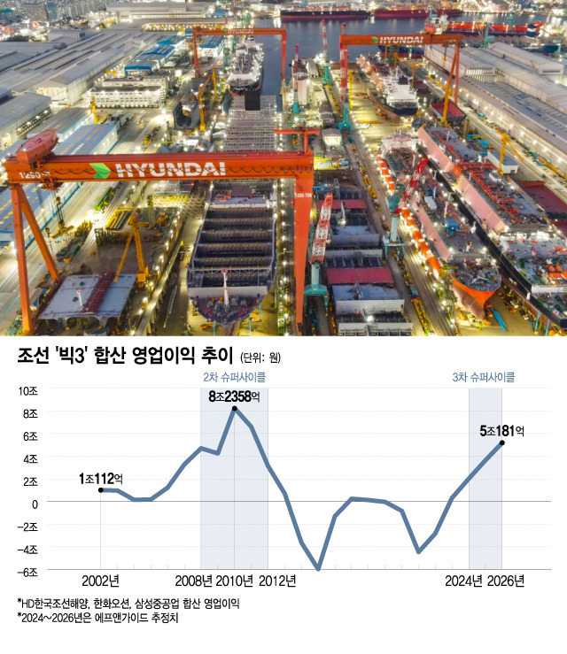 조선 '빅3' 합산 영업이익 추이/그래픽=이지혜