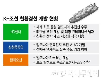 K-조선 친환경선 개발 현황/그래픽=이지혜