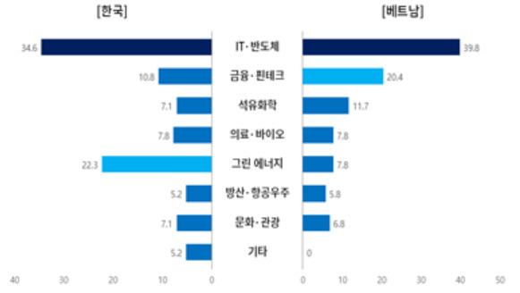 한-베트남 기업인들이 꼽은 ‘양국 경제협력의 성장 잠재력이 가장 큰 분야’ 조사 결과. [대한상의 제공]