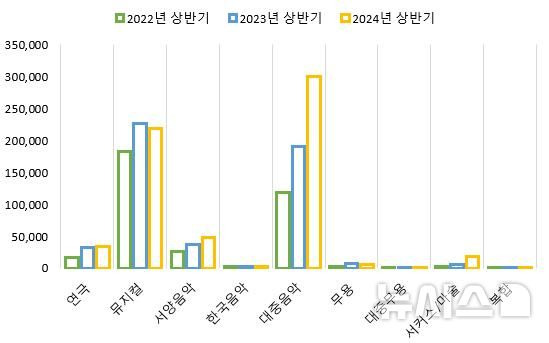 [서울=뉴시스] 2022~2024 상반기 장르별 티켓판매액 추이. (표=예술경영지원센터 제공) photo@newsis.com *재판매 및 DB 금지