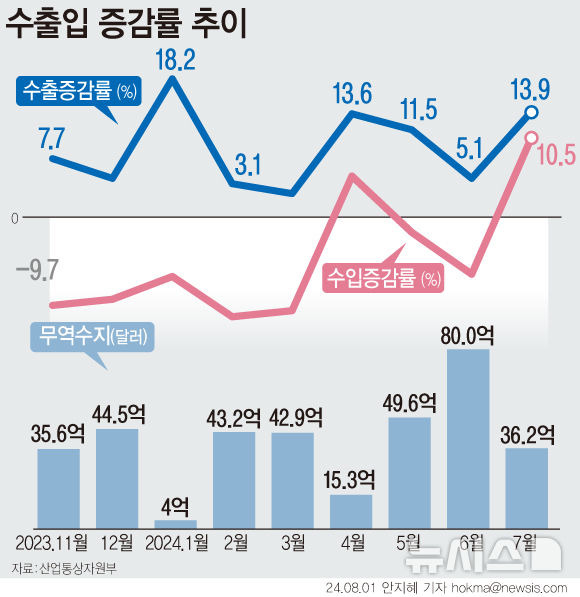 [서울=뉴시스] 지난달 수출이 13.9% 증가한 574억9000만 달러(78조6520억원)를 기록했다. 수입은 10.5% 늘어난 538억8000만 달러(73조7078억원)로 집계됐다. 이에 우리나라 무역수지는 36억2000만 달러(4조9521억원) 흑자를 기록했다. (그래픽=안지혜 기자)  hokma@newsis.com