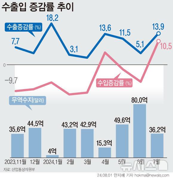 [서울=뉴시스] 지난달 수출이 13.9% 증가한 574억9000만 달러(78조6520억원)를 기록했다. 수입은 10.5% 늘어난 538억8000만 달러(73조7078억원)로 집계됐다. 이에 우리나라 무역수지는 36억2000만 달러(4조9521억원) 흑자를 기록했다. (그래픽=안지혜 기자)  hokma@newsis.com