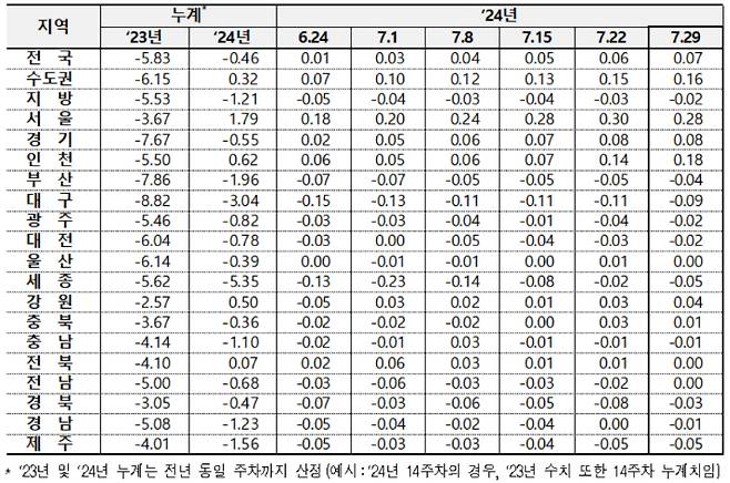 전국 아파트 매매가격 변동률. 한국부동산원 제공