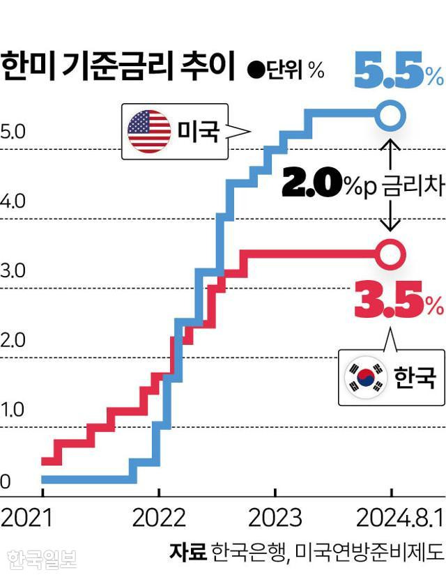 한미 기준금리 추이. 그래픽=이지원 기자