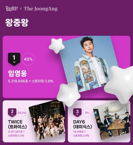 상반기 결산 ″왕중왕″ 투표 결과