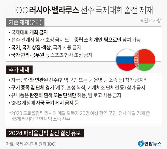 국제올림픽위원회(IOC)가 지난해 3월 우크라이나를 침공해 국제 사회의 제재를 받는 러시아와 벨라루스 선수들의 국제 대회 출전을 개인 자격으로 국한하되 세부 제재를 강화한 새로운 기준을 제시했다. 연합뉴스