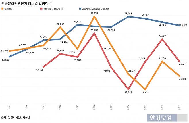 안동문화관광단지 장소별 입장객 수. 2019년 이후 내내 유교랜드와 동식물원이 골프장에 밀리고 있다. 유교랜드는 최근 3년간 동식물원한테도 밀리는 모습이다. /그래프=신현보 기자