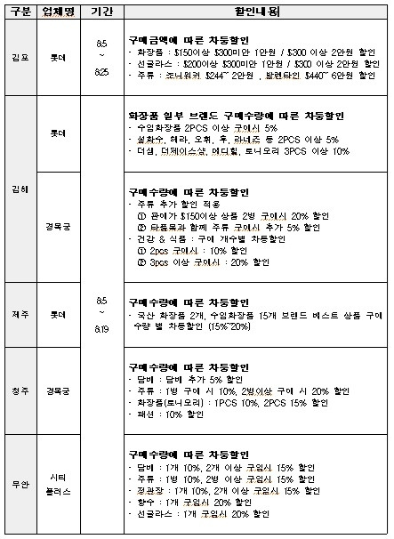 지방 5개 국제공항 면세점 할인 프로모션  내용. <한국공항공사>