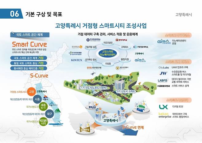 거점형 스마트시티 조성사업 개요도./사진제공=고양시