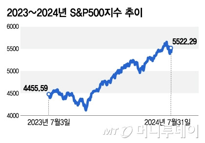 2023~2024년 S&P500지수 추이/그래픽=김지영