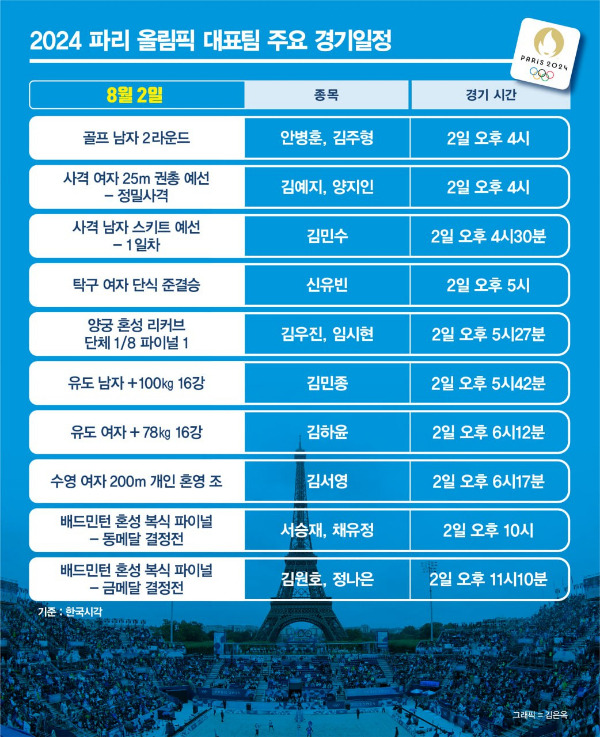 2024 파리올림픽에 참가하고 있는 한국 선수단이 2일(한국시각)에도 다양한 종목에서 경기를 치를 예정이다. /그래픽=김은옥 기자