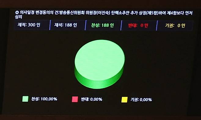 2일 서울 여의도 국회에서 열린 본회의에서 '이진숙 방송통신위원회 위원장 탄핵소추안 추가 상정하여 4항보다 먼저 심의'의 건이 재적 300인, 재석 188인 중 찬성 188인으로 통과되고 있다. 뉴스1