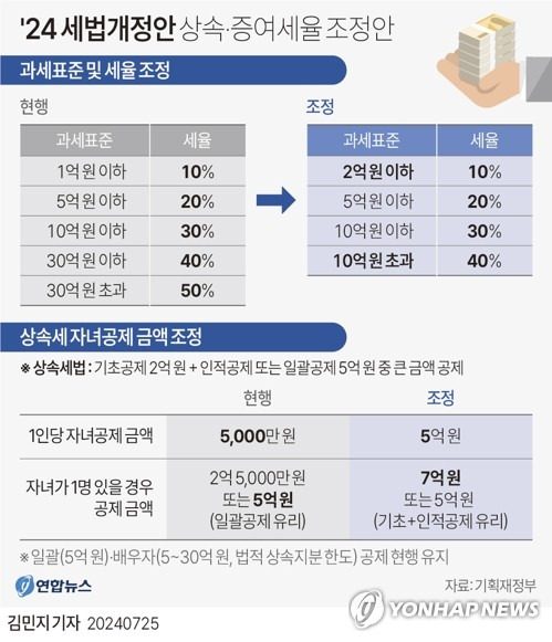 [그래픽] 2024년 세법개정안 상속·증여세율 조정안 (서울=연합뉴스) 김민지 기자 = 25일 기획재정부가 발표한 '2024년 세법개정안'에 따르면 정부가 전면적인 상속세 완화에 나선다. 세율, 과세표준(과표), 공제까지 25년만의 상속세 일괄 개편이다.
    최고세율을 50%에서 40%로 10%포인트 떨어뜨리고, 과세표준 구간별 세부담을 줄이는 쪽으로 과표도 조정한다. 무엇보다 자녀공제를 1인당 5천만원에서 5억원으로 대폭 상향한다.
    minfo@yna.co.kr
    X(트위터) @yonhap_graphics  페이스북 tuney.kr/LeYN1