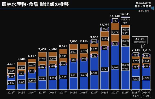 농림수산물·식품 수출액의 추이(단위:억엔)