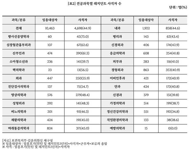 전공과목별 국립대병원 레지던트 사직자 수 [김윤 더불어민주당 의원실 제공]