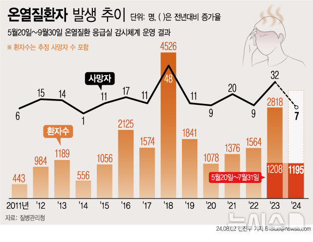 [서울=뉴시스] 2일 행정안전부에 따르면 전국에 기록적인 폭염으로 지난달 31일 누적 기준 올해 온열질환자가 1195명 발생했다. 이 중 사망자는 7명이다. (그래픽=전진우 기자) 618tue@newsis.com