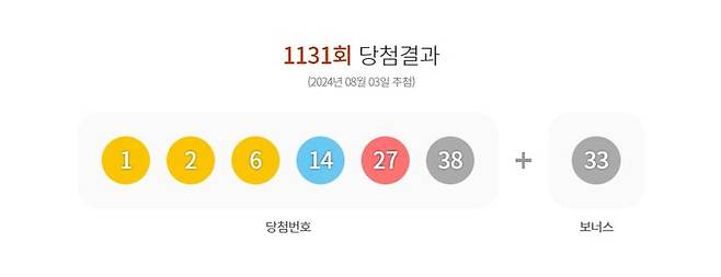 [서울=뉴시스] 3일 제 1131회 동행복권 로또 추첨 결과 1, 2, 6, 14, 27, 38가 1등 당첨 번호로 결정됐다. 2등 보너스 번호는 33이다. (사진=동행복권 홈페이지 캡처) 2024.08.03. *재판매 및 DB 금지