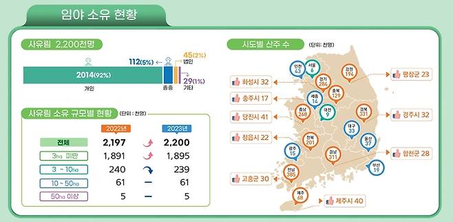 2023년 사유림(임야) 소유현황. 산림청 제공