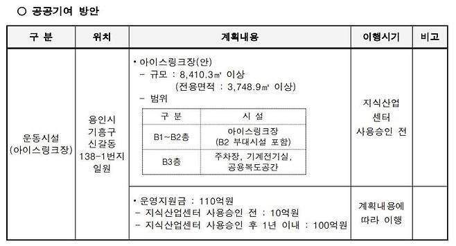 당초 사업자가 약속한 공공기여 방안 [용인시 제공. 재판매 및 DB 금지]