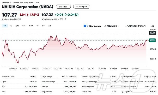엔비디아 일일 주가추이 - 야후 파이낸스 갈무리