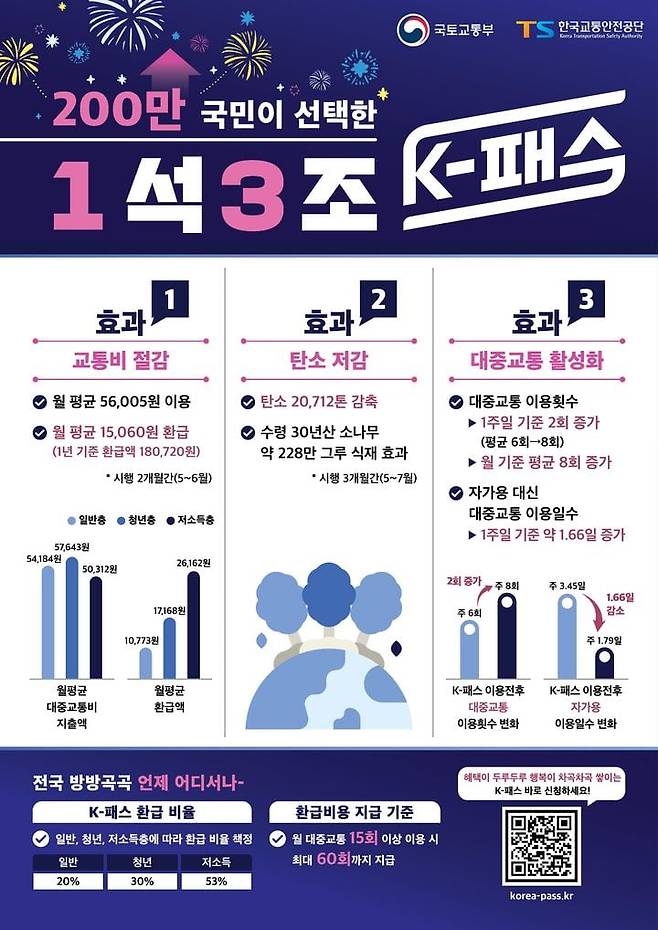 K-패스 도입 3개월 만에 이용자 200만명 돌파. /뉴시스