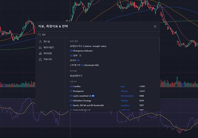 차트 상단의 지표 메뉴를 클릭하며 차트 검색 창에 RSI를 입력하면 된다. / 출처=IT동아
