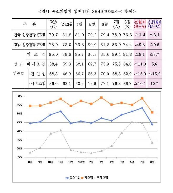 경남 중소기업체 8월 업황전망 SBHI(건강도지수) 추이. (자료=중소기업중앙회 경남지역본부 제공) 2024.08.04. *재판매 및 DB 금지