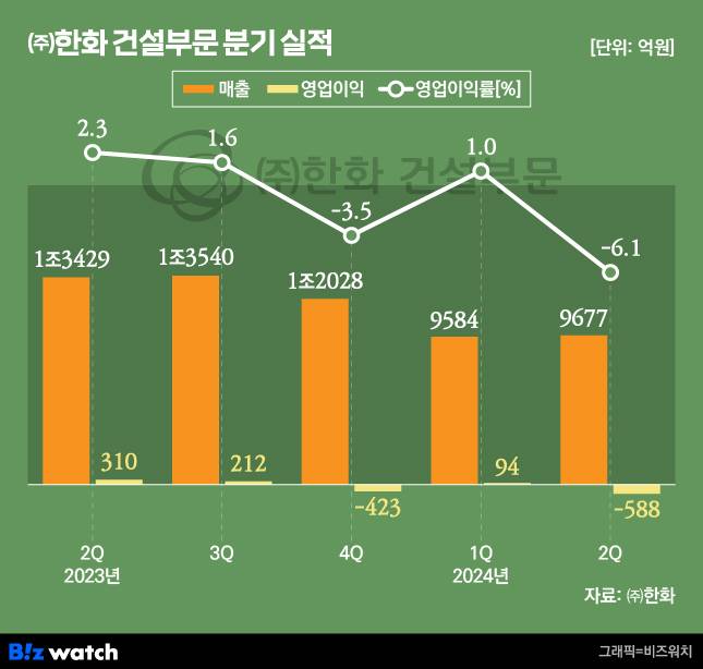 한화 건설부문 분기 실적 /그래픽=비즈워치