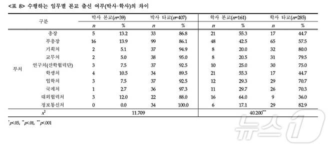 출처: '조직 다양성 관점에서 살펴본 대학 보직교수의 인구학적 특성 및 학문적 배경'(교육행정학연구, 한국교육행정학회)