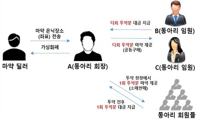 대학생 연합동아리 마약 범행구조 (서울남부지검 제공)