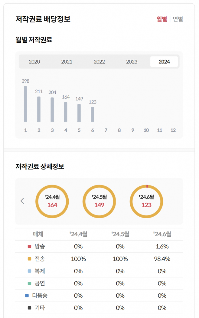 콘서트 선예매 전날인 7월 29일 음악투자 플랫폼 뮤직카우가 진행한 god '왜' 음악증권 옥션은 26초만에 조기마감되는 기염을 토했다. 그래픽은 '왜' 월별 저작권료와 상세 정보. [그래픽 = 뮤직카우]