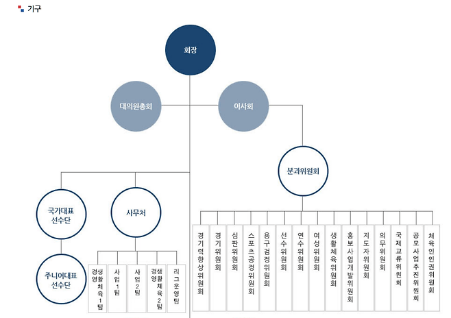 image.png 원래 협회가 이럼?? 배드민턴 협회가 가난한 이유중 하나